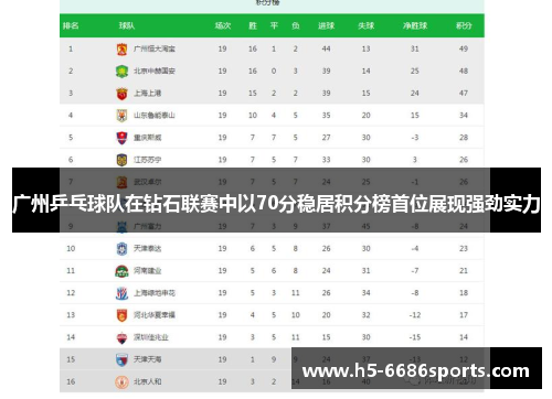 广州乒乓球队在钻石联赛中以70分稳居积分榜首位展现强劲实力